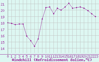 Courbe du refroidissement olien pour Pointe de Chassiron (17)