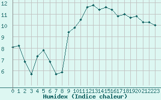 Courbe de l'humidex pour Hohrod (68)