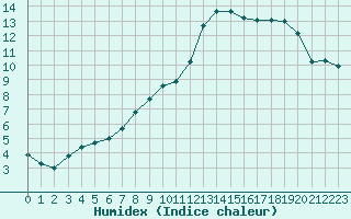 Courbe de l'humidex pour Besanon (25)