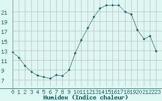 Courbe de l'humidex pour Albi (81)