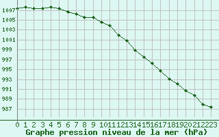 Courbe de la pression atmosphrique pour Sainte-Menehould (51)