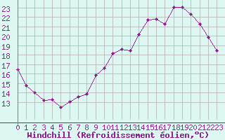 Courbe du refroidissement olien pour Roissy (95)