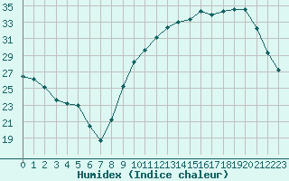 Courbe de l'humidex pour Brive-Souillac (19)