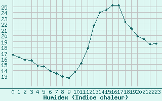 Courbe de l'humidex pour Malbosc (07)