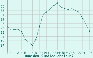 Courbe de l'humidex pour Recoules de Fumas (48)