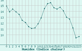 Courbe de l'humidex pour Lamballe (22)