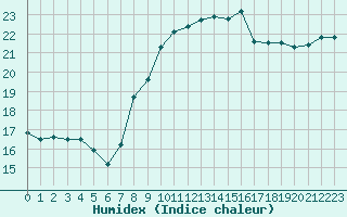 Courbe de l'humidex pour Ile du Levant (83)