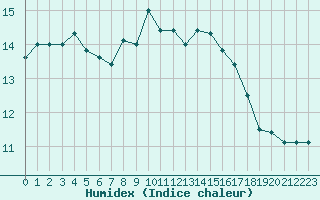 Courbe de l'humidex pour Montredon des Corbires (11)