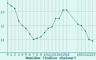 Courbe de l'humidex pour Chteauroux (36)