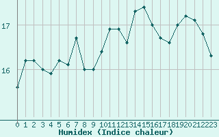 Courbe de l'humidex pour Cap Ferret (33)