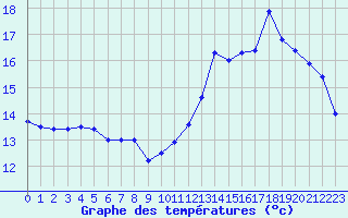 Courbe de tempratures pour Valognes (50)