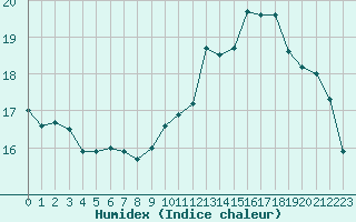 Courbe de l'humidex pour Lagny-sur-Marne (77)