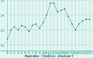 Courbe de l'humidex pour Lanvoc (29)