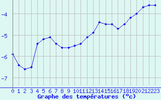 Courbe de tempratures pour Metz (57)