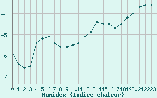 Courbe de l'humidex pour Metz (57)