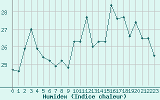 Courbe de l'humidex pour Biarritz (64)