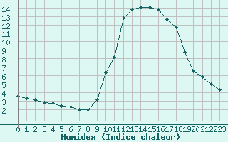 Courbe de l'humidex pour Cannes (06)