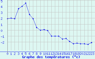 Courbe de tempratures pour Mont-Aigoual (30)