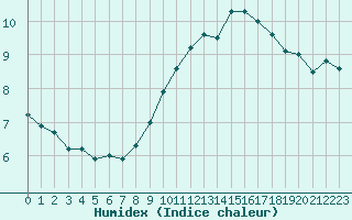 Courbe de l'humidex pour Creil (60)