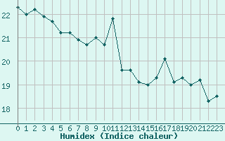 Courbe de l'humidex pour Toulouse-Francazal (31)