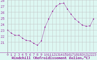 Courbe du refroidissement olien pour Ste (34)