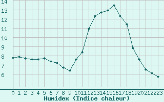 Courbe de l'humidex pour Sermange-Erzange (57)