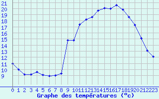 Courbe de tempratures pour Lans-en-Vercors - Les Allires (38)