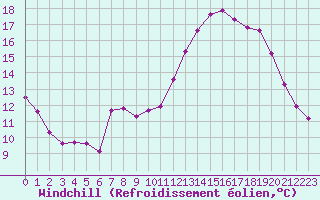 Courbe du refroidissement olien pour Hestrud (59)