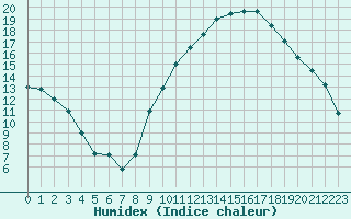 Courbe de l'humidex pour Isle-sur-la-Sorgue (84)