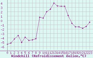 Courbe du refroidissement olien pour Grimentz (Sw)