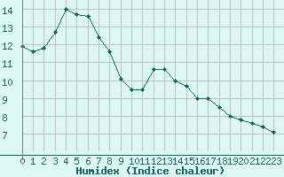 Courbe de l'humidex pour Brive-Laroche (19)
