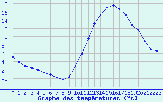 Courbe de tempratures pour Millau (12)