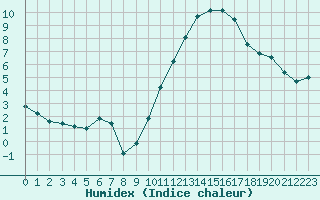 Courbe de l'humidex pour Limoges (87)