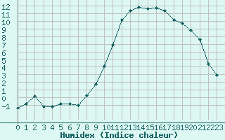 Courbe de l'humidex pour Saint-Yrieix-le-Djalat (19)