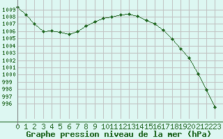 Courbe de la pression atmosphrique pour Rochefort Saint-Agnant (17)