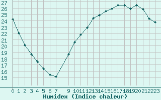 Courbe de l'humidex pour Sarzeau (56)