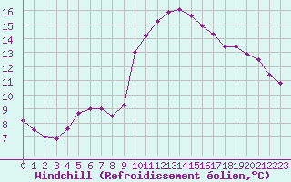 Courbe du refroidissement olien pour Cazaux (33)