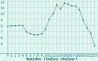 Courbe de l'humidex pour Le Touquet (62)