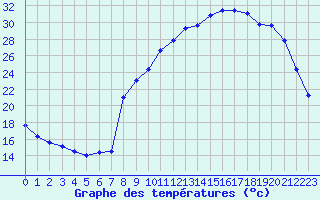 Courbe de tempratures pour Charleville-Mzires (08)