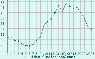 Courbe de l'humidex pour Paris - Montsouris (75)