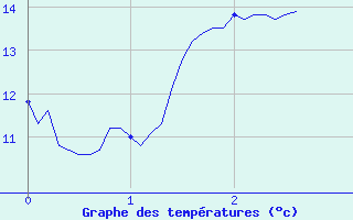 Courbe de tempratures pour La Boissaude Rochejean (25)