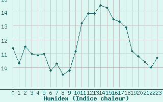 Courbe de l'humidex pour Sainte-Ouenne (79)