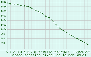 Courbe de la pression atmosphrique pour Forceville (80)