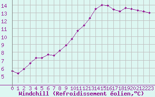 Courbe du refroidissement olien pour Saint-Igneuc (22)