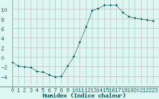 Courbe de l'humidex pour Metz (57)