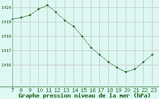 Courbe de la pression atmosphrique pour Valence d