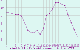 Courbe du refroidissement olien pour Montret (71)