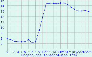 Courbe de tempratures pour Millau (12)