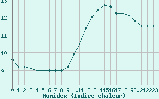 Courbe de l'humidex pour Montret (71)