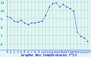 Courbe de tempratures pour Gurande (44)